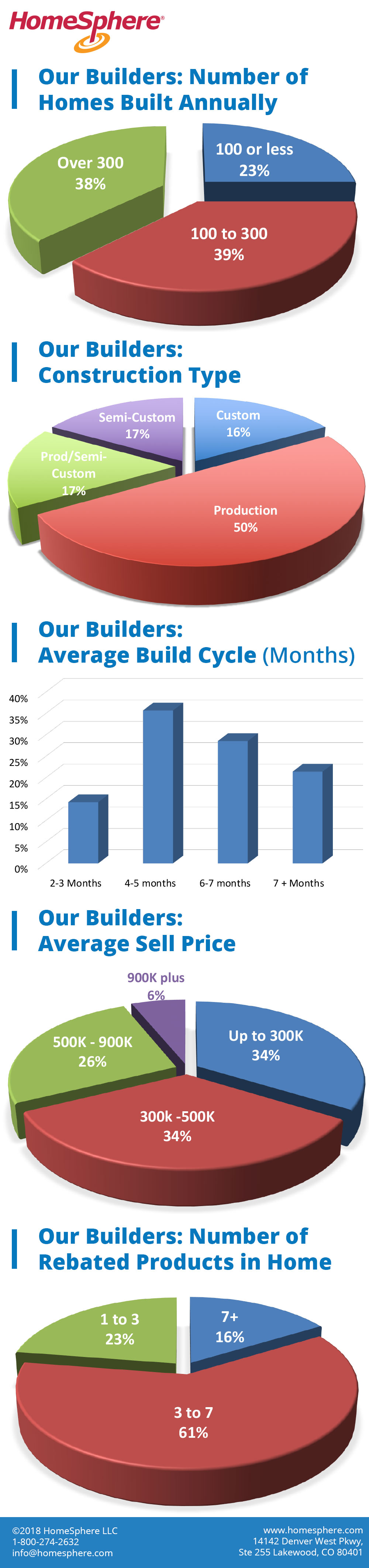 HomeSphere-Builders-by-the-Numbers-Infographic