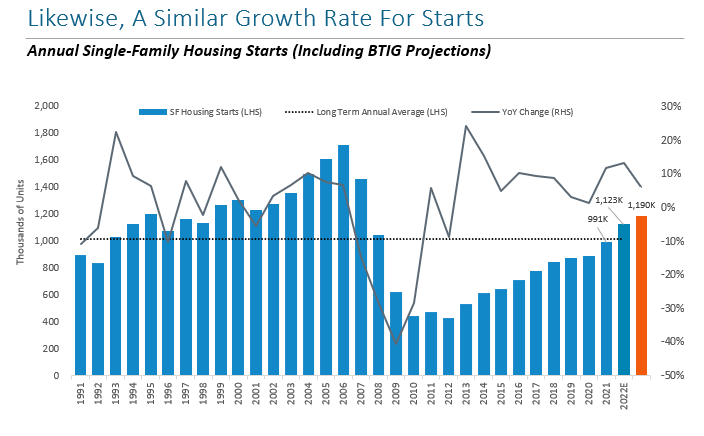 Sources: Census Bureau, BTIG Research forecasts