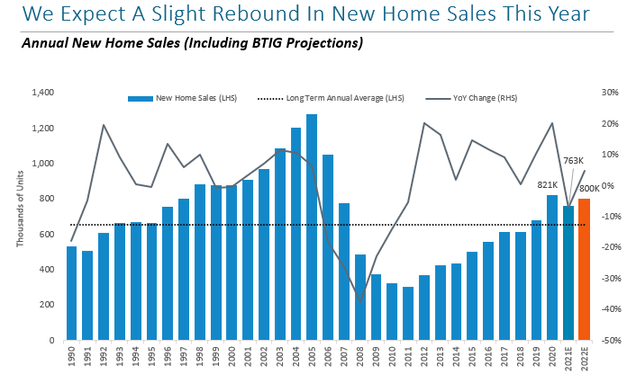 Sources: Census Bureau, BTIG Research forecasts