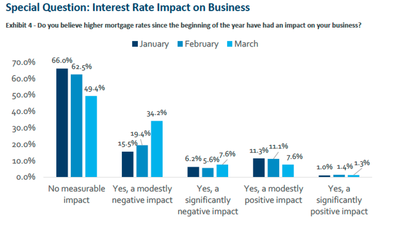 Graph showing whether interest rates are impacting home builder business