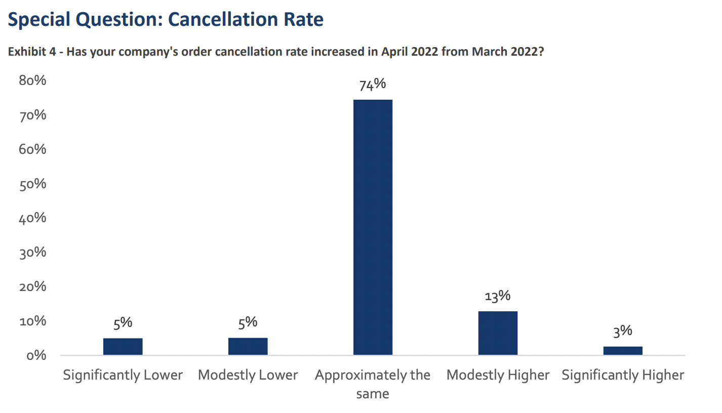 Image of graph showing that 74% of builders said cancellation rates were approximately the same for April 2022 from March 2022.