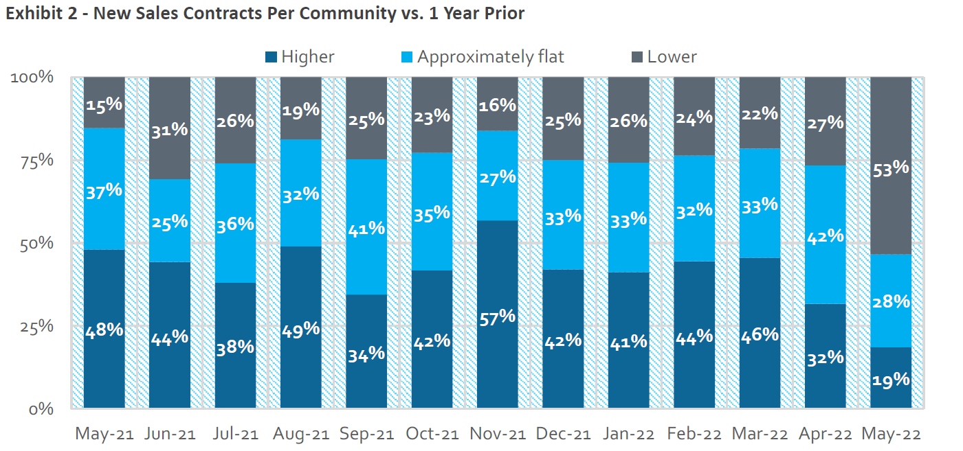 Source: HomeSphere, BTIG Research