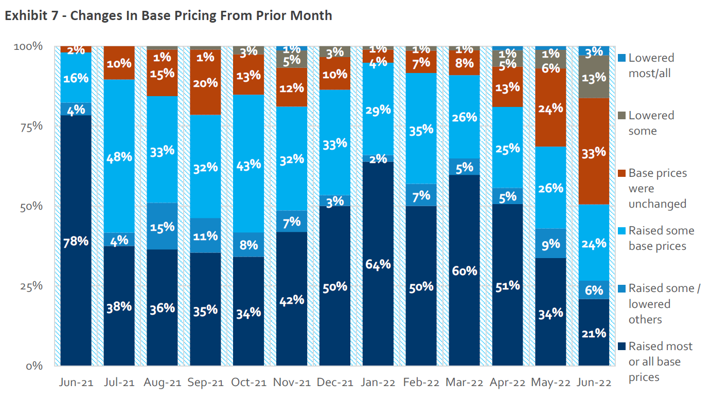 Graph showing changes in base pricing from January to June 2022.