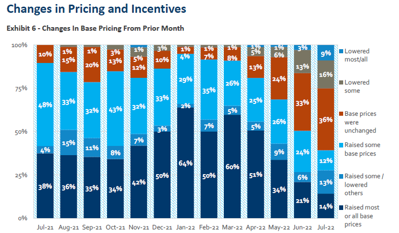 Graph showing home builder pricing information back to July 2021.