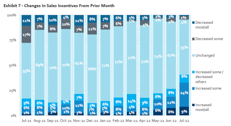 Graph showing incentive use by home builders going back to July 2021.