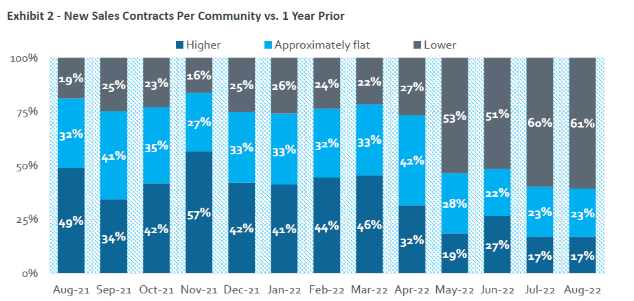 Graph showing sales order trends for home builders over the past year.