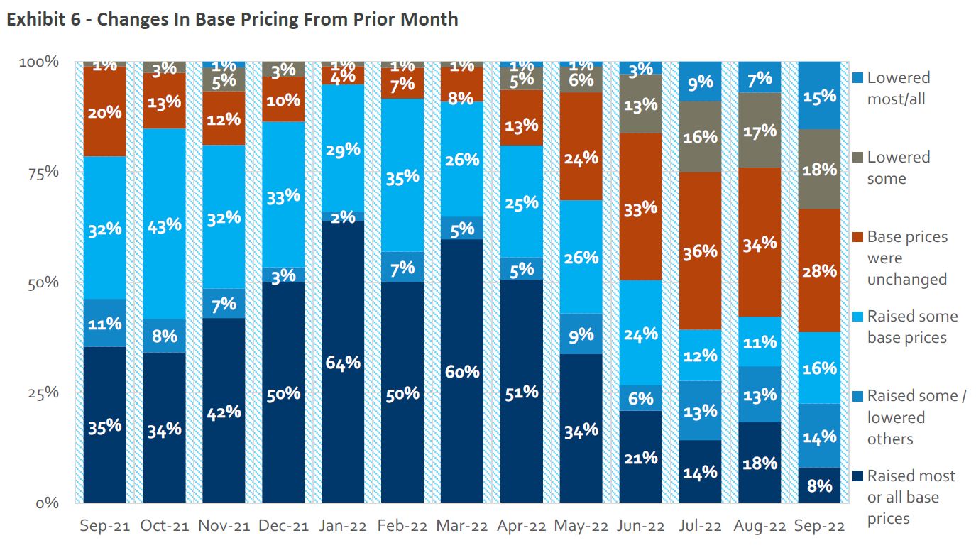 Graph showing pricing cuts among builders over the past year.