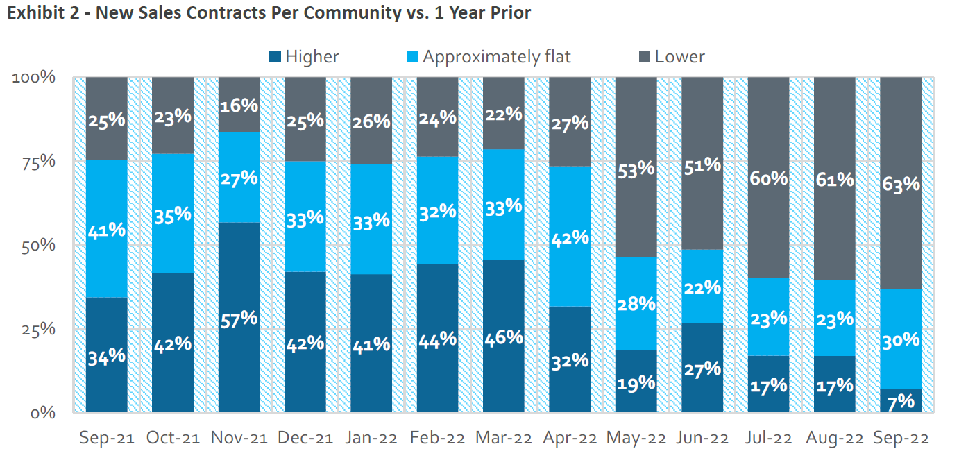 Graph showing sales orders among builders over the past year.