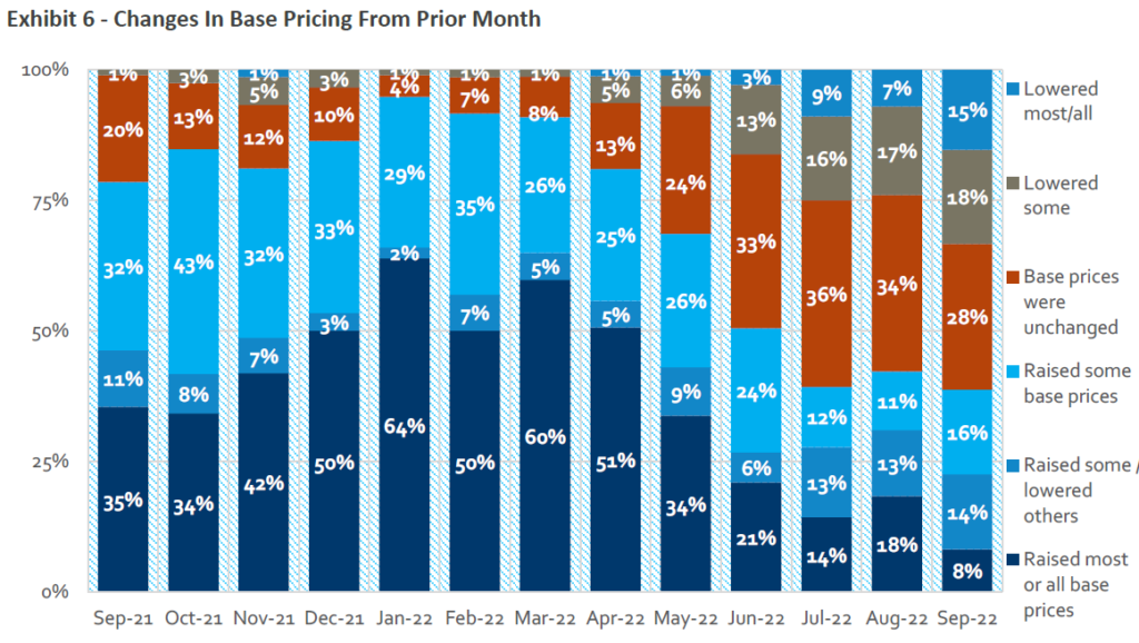 Source: HomeSphere, BTIG Research