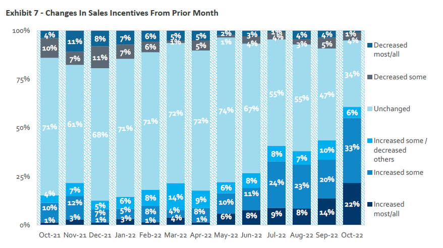 Graph showing incentive use by home builders in 2022.