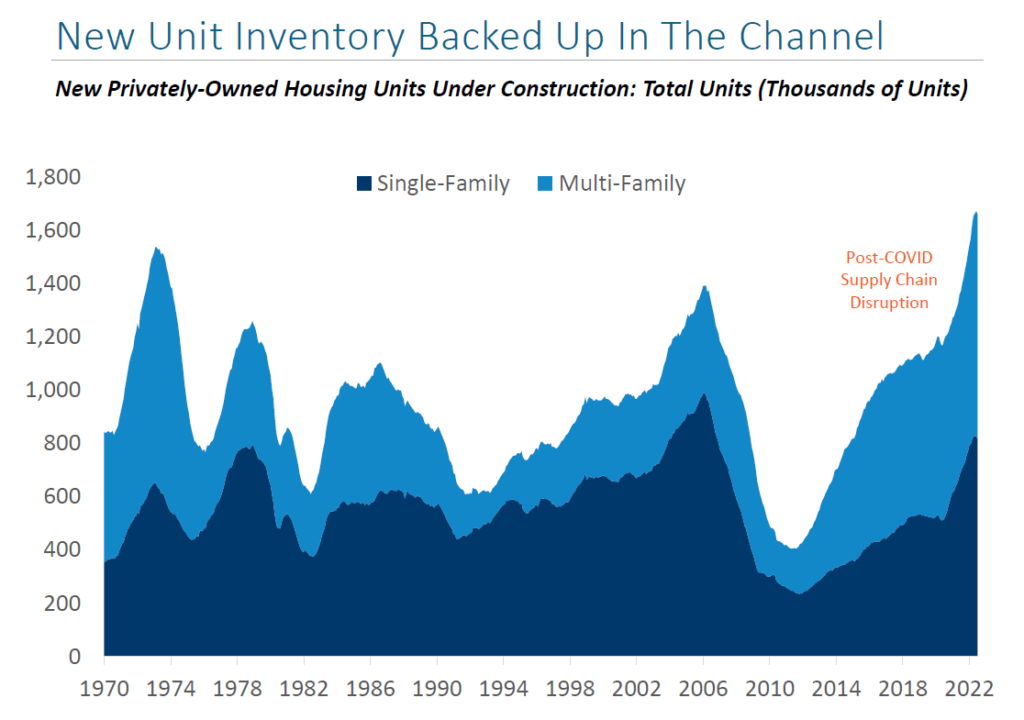 Sources: FRED, Census, BTIG Research