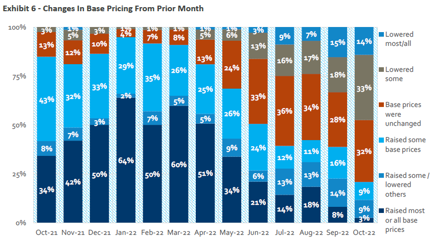 Graph of builder data showing pricing activity on new homes across 2022.