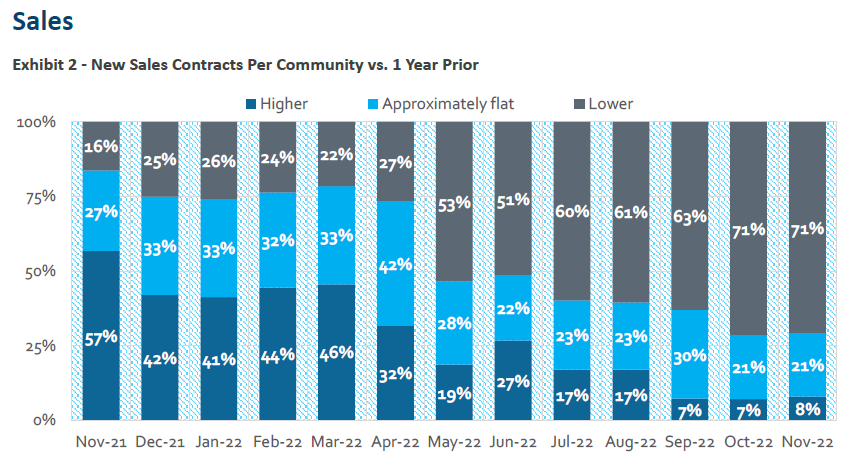 Image of graph showing change in sales orders year-over-year.