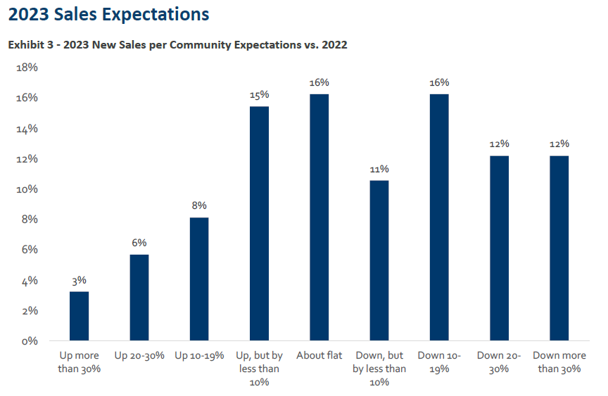 Image of bar graph showing builder responses to how they'll perform in 2023.