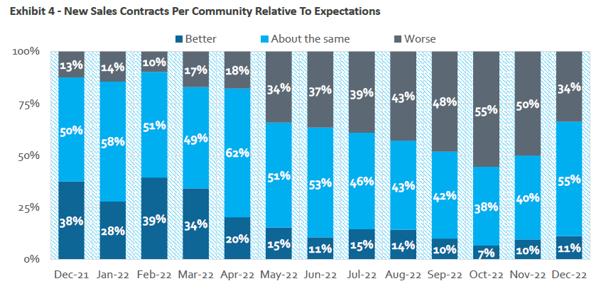 Image of pie graph showing changes in home builder sales expectations from December 2021 to December 2022.