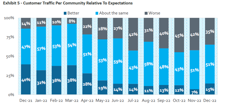 Image of pie graph showing changes in home builder traffic expectations from December 2021 to December 2022.