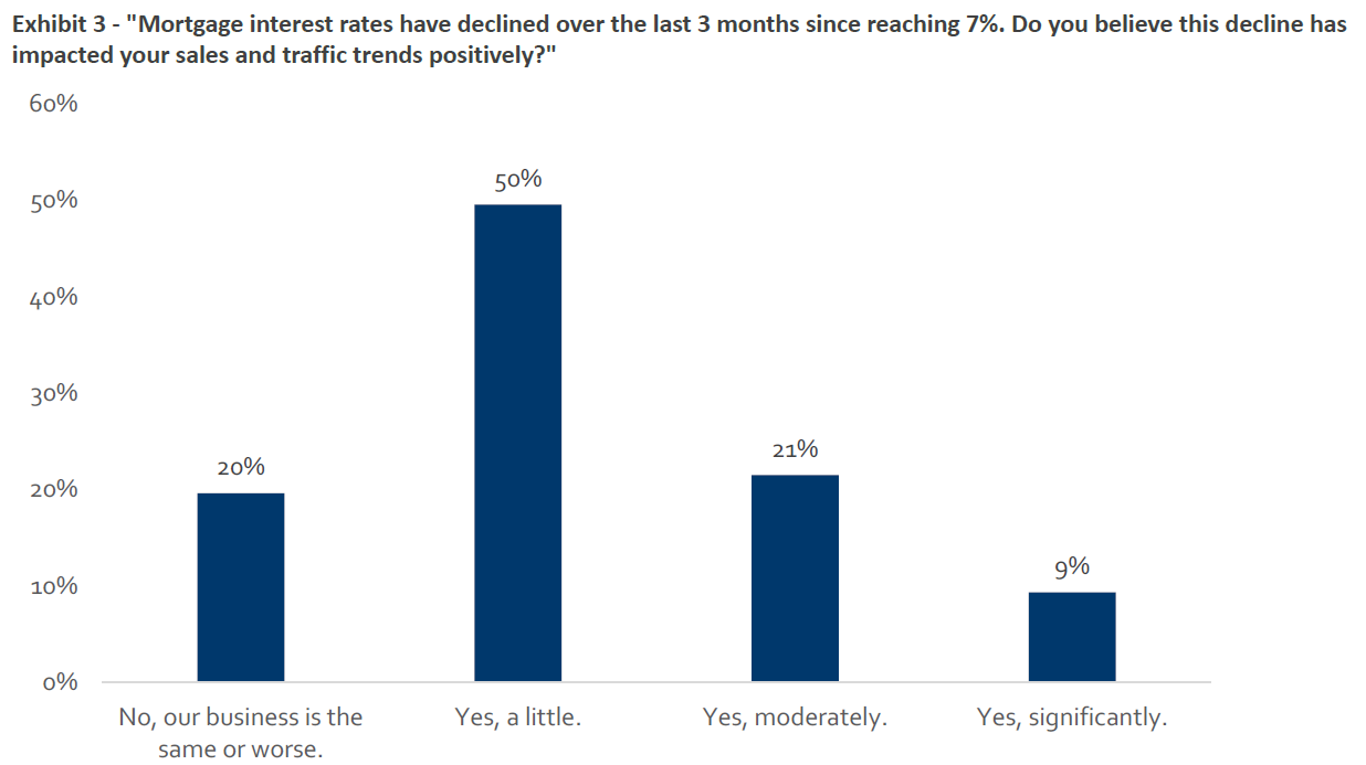 Graph of builder responses about whether mortgage rates impacted business.