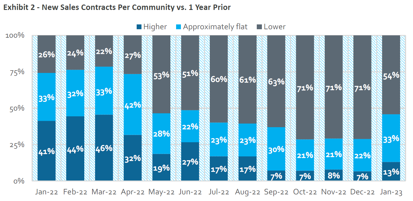 Graph of home builder sales orders per community year-over-year.