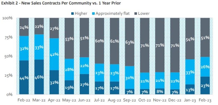 Source: HomeSphere, BTIG Research