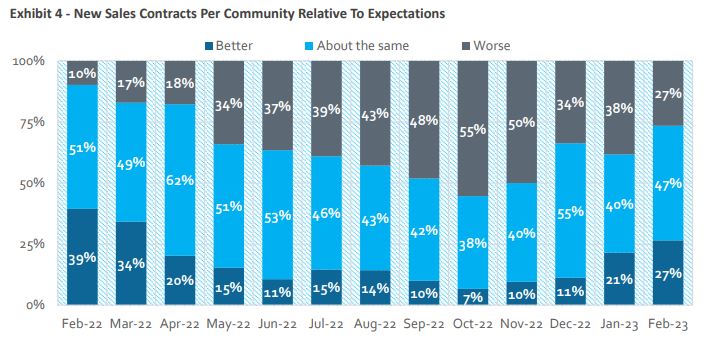 Source: HomeSphere, BTIG Research