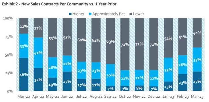 Source: HomeSphere, BTIG Research