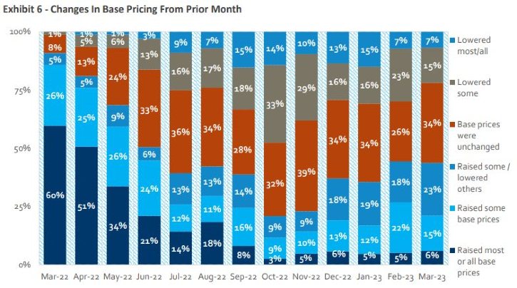 Source: HomeSphere, BTIG Research