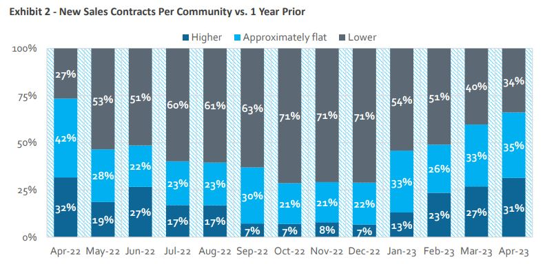 Source: HomeSphere, BTIG Research