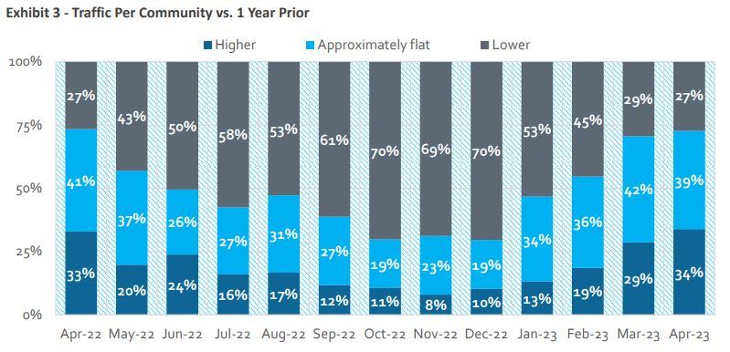 Source: HomeSphere, BTIG Research