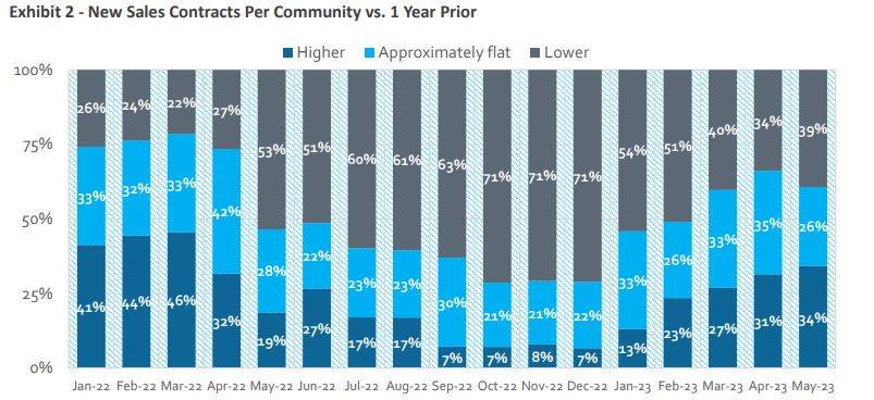 Source: HomeSphere, BTIG Research