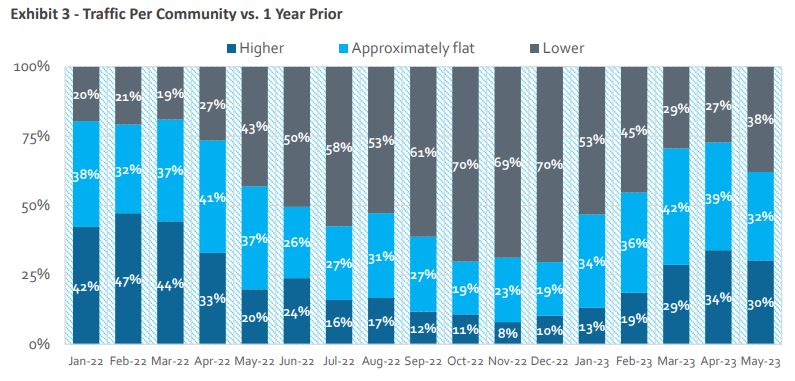 06-2023 BTIG Results - Graph 2 Source: HomeSphere, BTIG Research