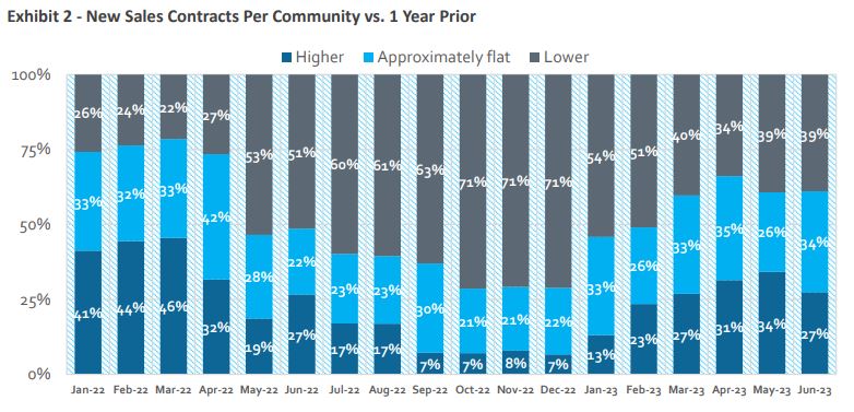 Source: HomeSphere, BTIG Research