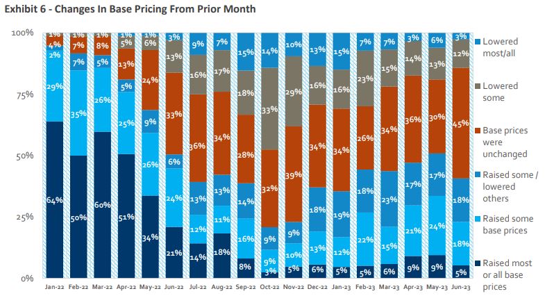 Source: HomeSphere, BTIG Research