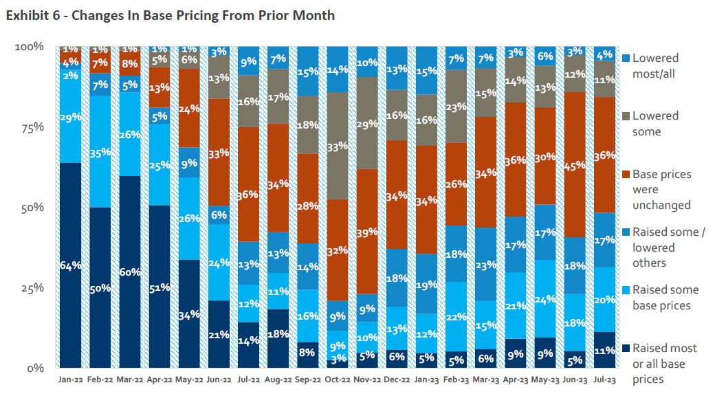 Source: HomeSphere, BTIG Research