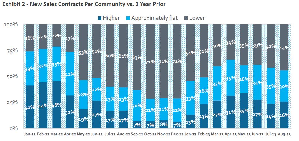 Source: HomeSphere, BTIG Research