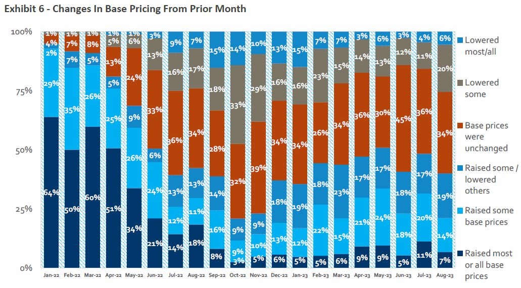 Source: HomeSphere, BTIG Research