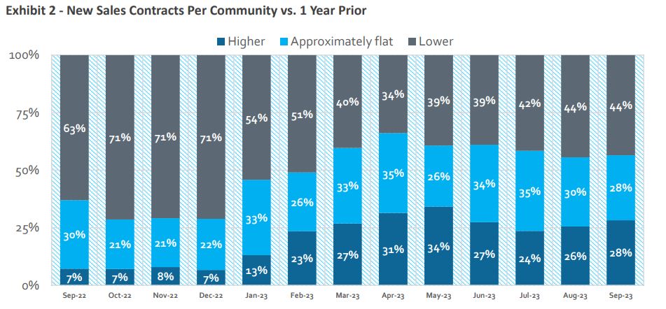 Source: HomeSphere, BTIG Research