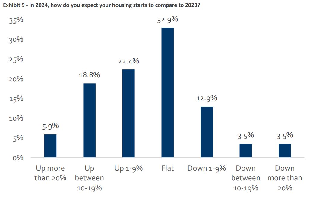 Source: HomeSphere, BTIG Research