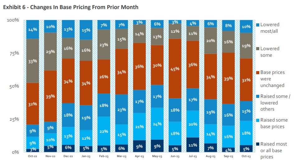 Source: HomeSphere, BTIG Research