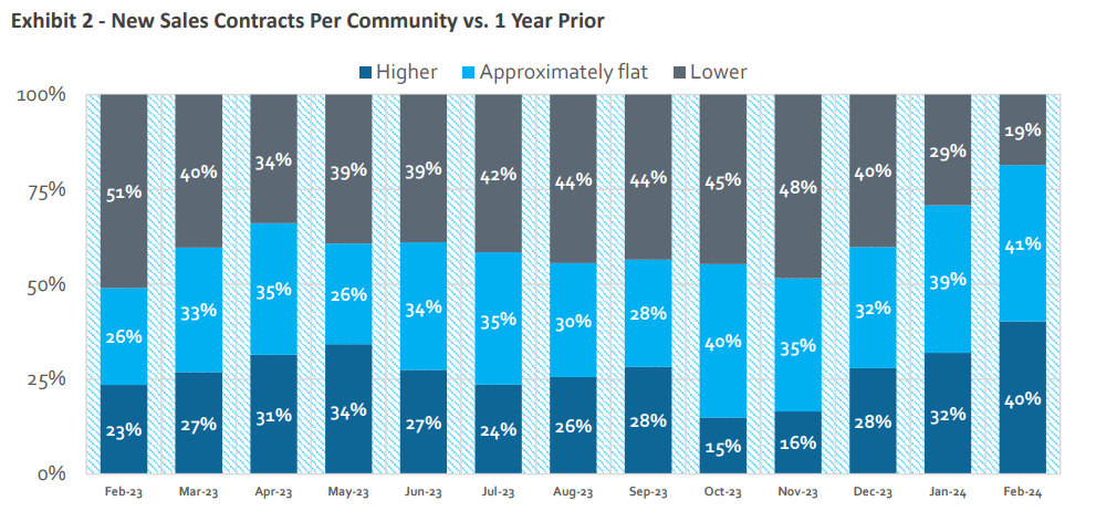 Source: HomeSphere, BTIG Research