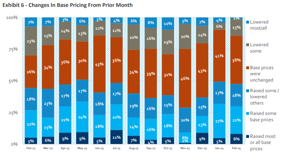 Source: HomeSphere, BTIG Research