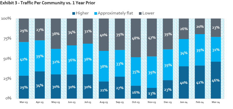 Source: HomeSphere, BTIG Research