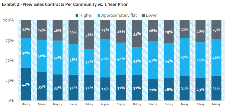 Source: HomeSphere, BTIG Research