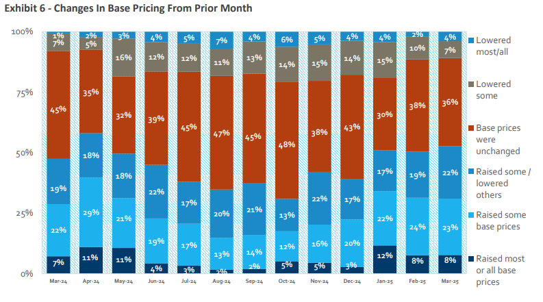 Source: HomeSphere, BTIG Research