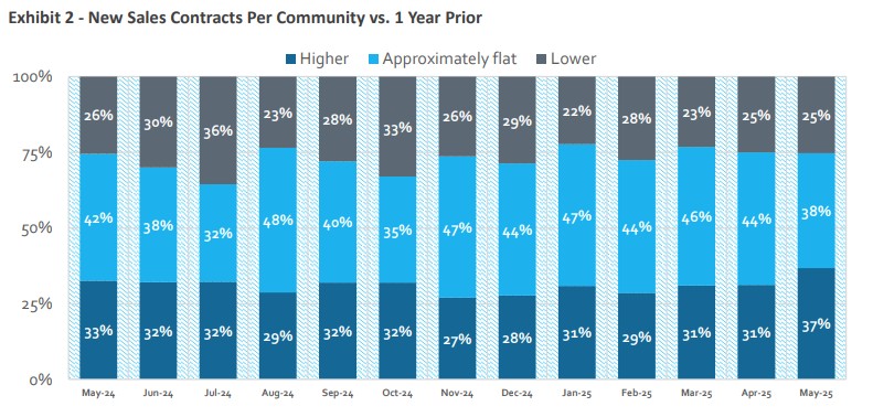 Source: HomeSphere, BTIG Research