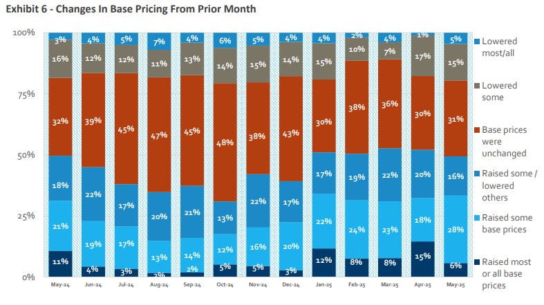 Source: HomeSphere, BTIG Research