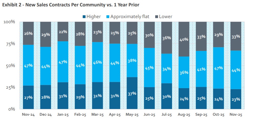 Source: HomeSphere, BTIG Research