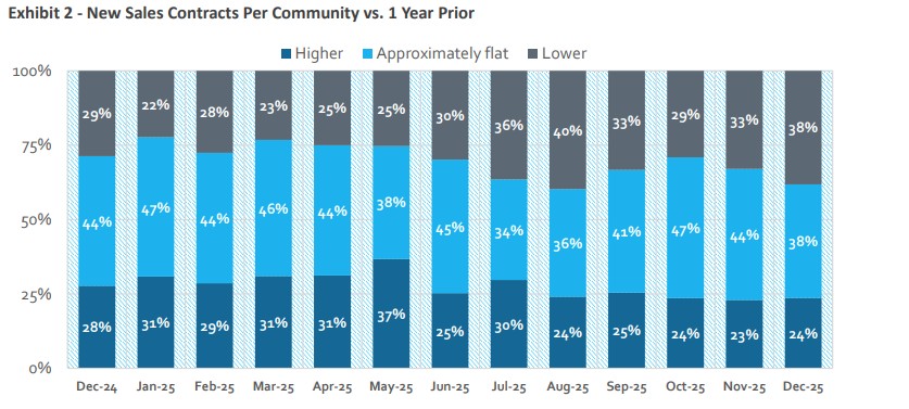 Source: HomeSphere / BTIG Research