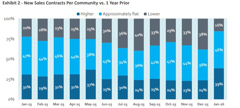 Source: HomeSphere/BTIG Research