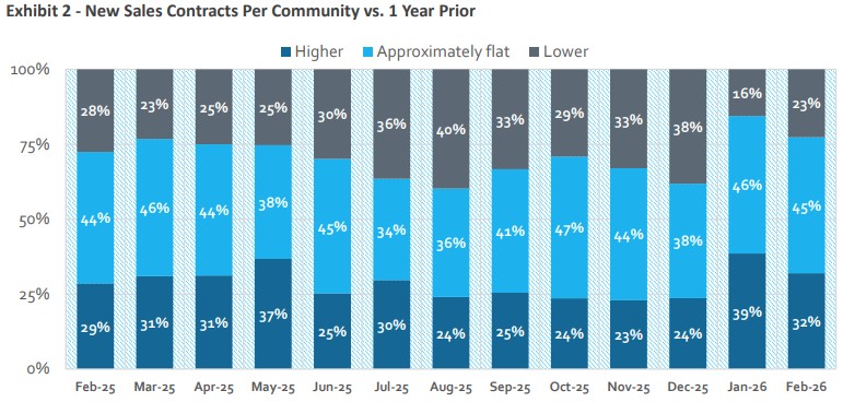 Source: HomeSphere/BTIG Research