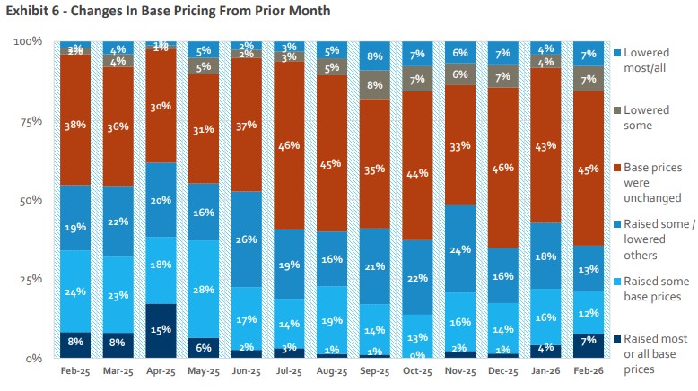 Source: HomeSphere/BTIG Research